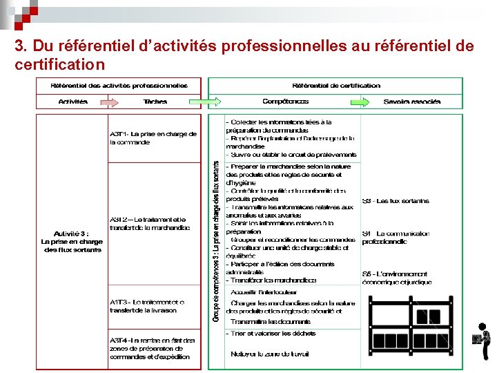 3. Du référentiel d’activités professionnelles au référentiel de certification 