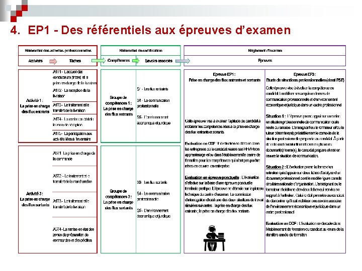 4. EP 1 - Des référentiels aux épreuves d’examen 