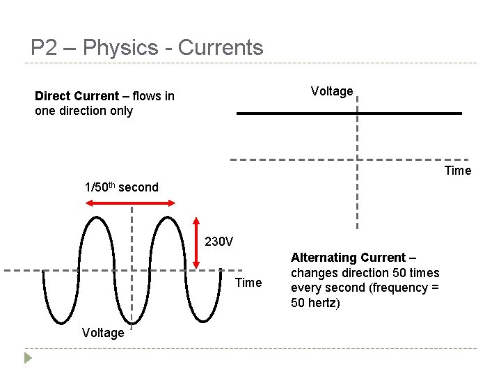 P 2 – Physics - Currents Voltage Direct Current – flows in one direction