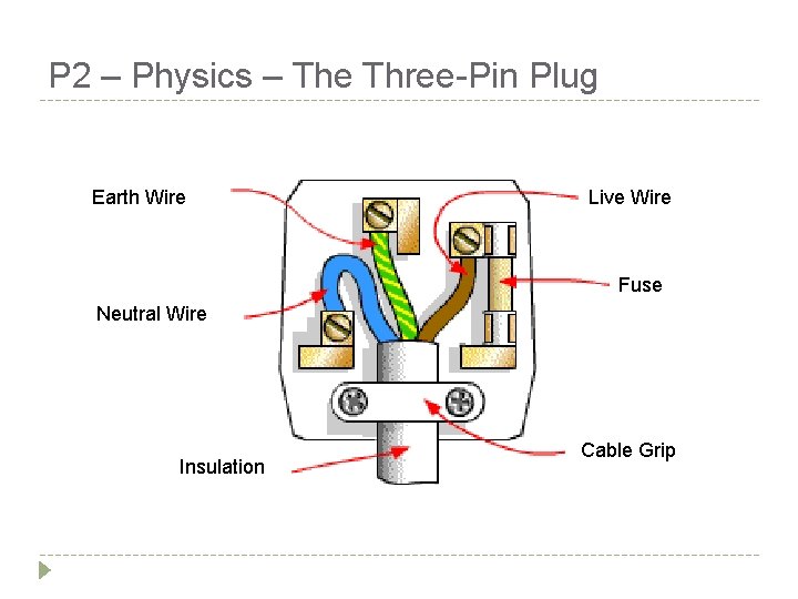 P 2 – Physics – The Three-Pin Plug Earth Wire Live Wire Fuse Neutral