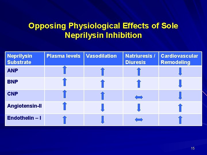 Opposing Physiological Effects of Sole Neprilysin Inhibition Neprilysin Substrate Plasma levels Vasodilation Natriuresis /