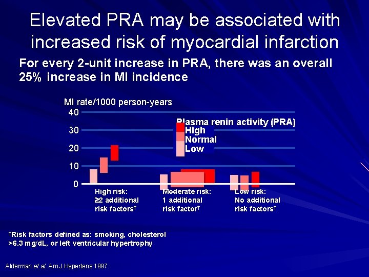Elevated PRA may be associated with increased risk of myocardial infarction For every 2