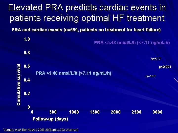 Elevated PRA predicts cardiac events in patients receiving optimal HF treatment PRA and cardiac