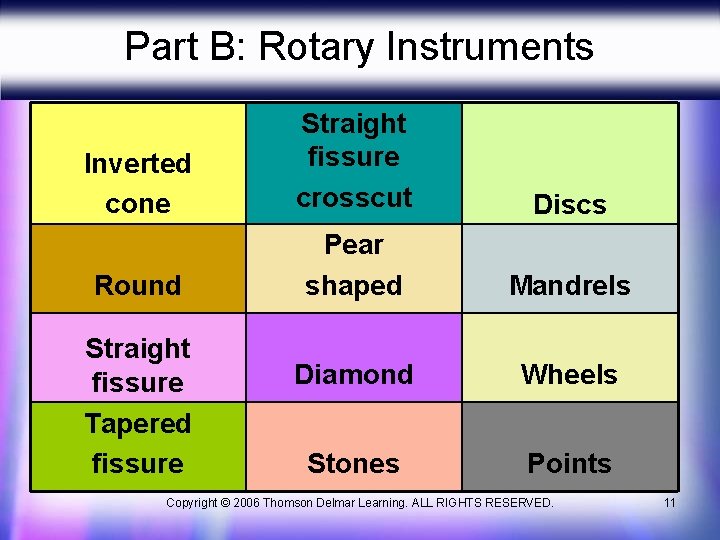 Part B: Rotary Instruments Inverted cone Straight fissure crosscut Discs Round Pear shaped Mandrels Part B: Rotary Instruments Inverted cone Straight fissure crosscut Discs Round Pear shaped Mandrels
