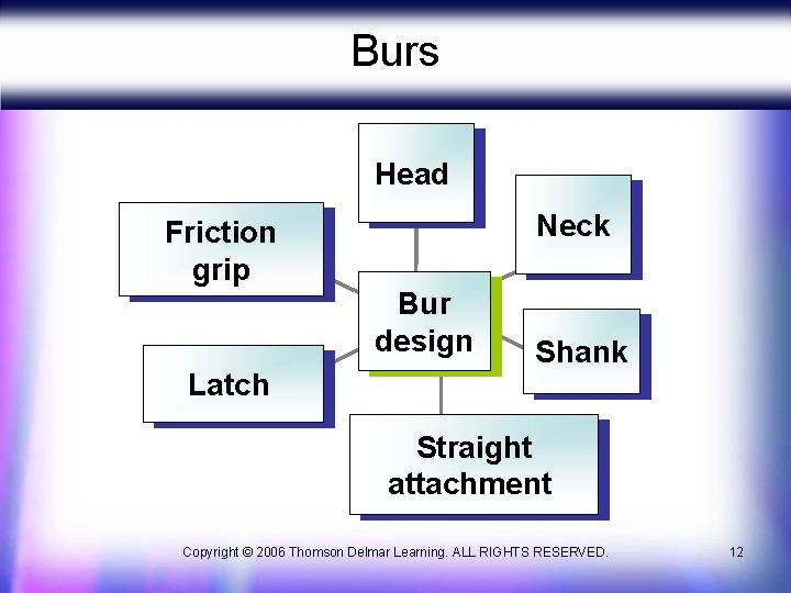 Burs Head Neck Friction grip Bur design Latch Shank Straight attachment Copyright © 2006 Burs Head Neck Friction grip Bur design Latch Shank Straight attachment Copyright © 2006