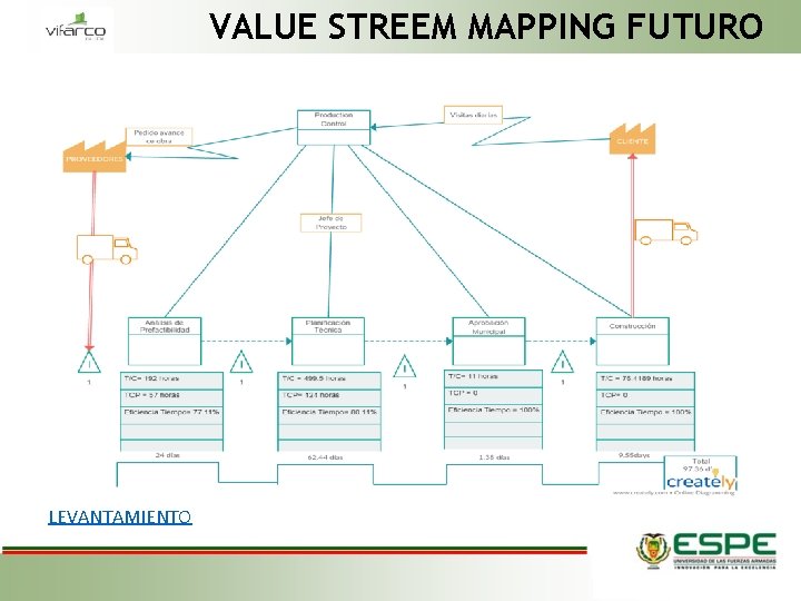 VALUE STREEM MAPPING FUTURO LEVANTAMIENTO 