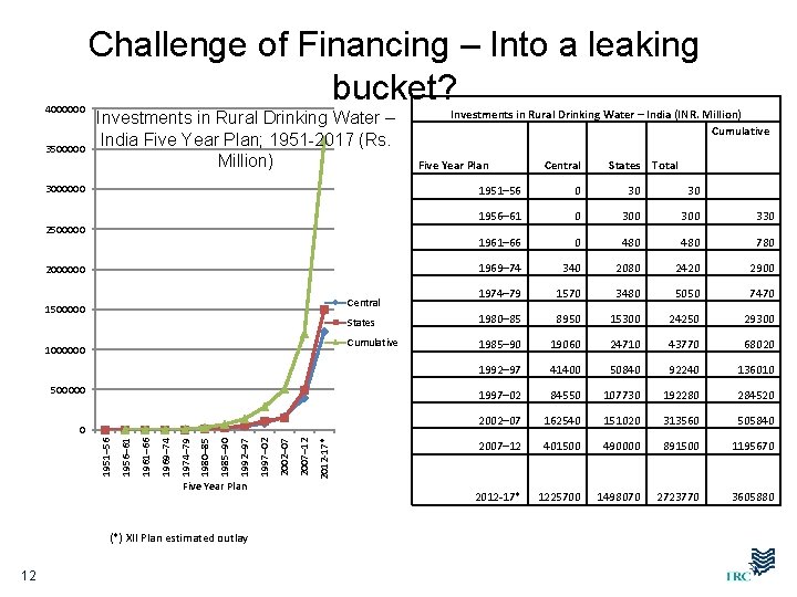 4000000 3500000 Challenge of Financing – Into a leaking bucket? Investments in Rural Drinking