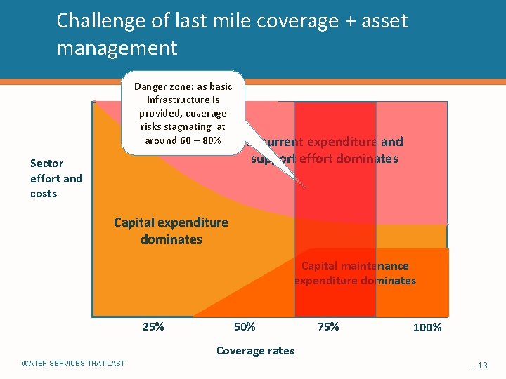 Challenge of last mile coverage + asset management Danger zone: as basic infrastructure is