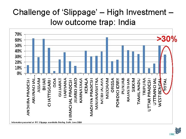 Challenge of ‘Slippage’ – High Investment – low outcome trap: India >30% Information presented