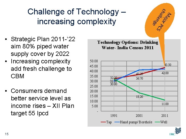  • Strategic Plan 2011 -’ 22 aim 80% piped water supply cover by