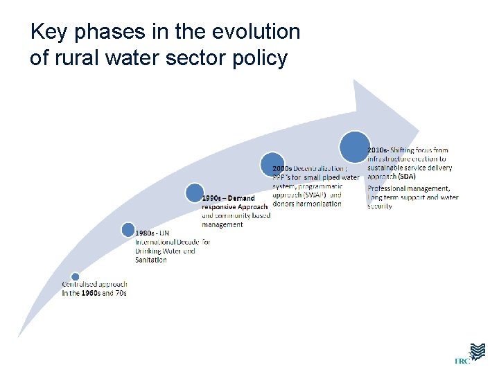 Key phases in the evolution of rural water sector policy 