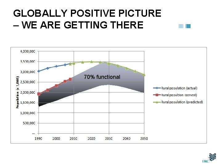GLOBALLY POSITIVE PICTURE – WE ARE GETTING THERE 70% functional 