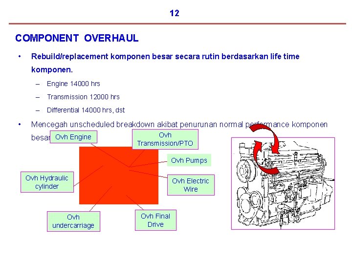 12 COMPONENT OVERHAUL • Rebuild/replacement komponen besar secara rutin berdasarkan life time komponen. –