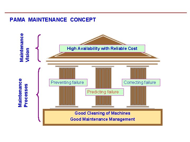 Maintenance Processes Maintenance Vision PAMA MAINTENANCE CONCEPT High Availability with Reliable Cost Preventing failure
