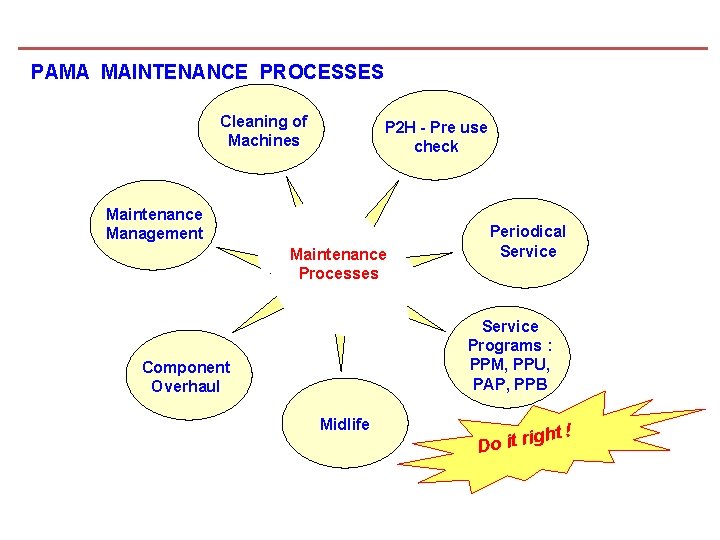 PAMA MAINTENANCE PROCESSES Cleaning of Machines P 2 H - Pre use check Maintenance