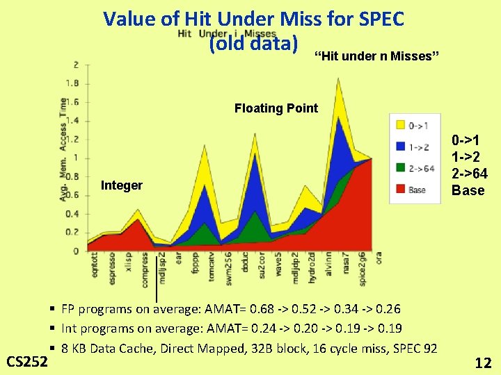 Value of Hit Under Miss for SPEC (old data) “Hit under n Misses” Floating