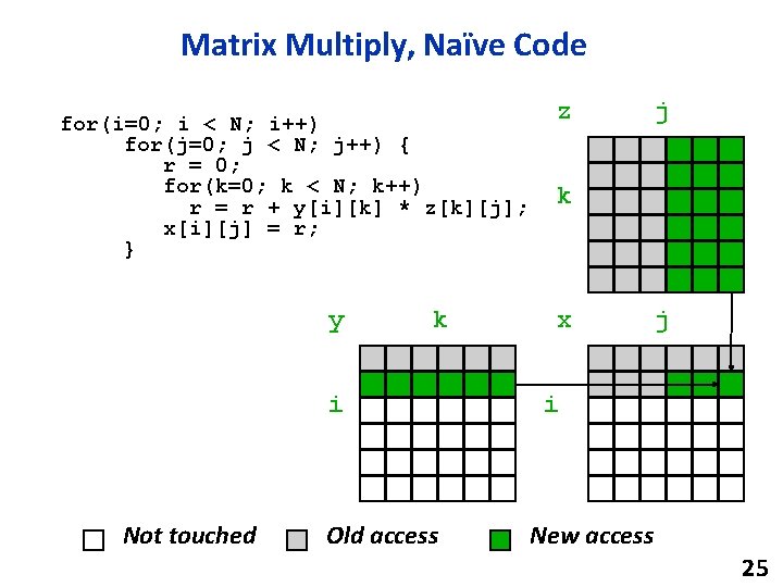 Matrix Multiply, Naïve Code for(i=0; i < N; i++) for(j=0; j < N; j++)