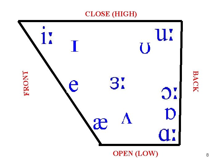 BACK F RO NT CLOSE (HIGH) OPEN (LOW) 8 