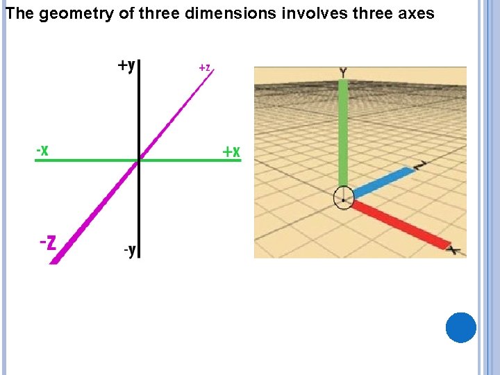 The geometry of three dimensions involves three axes 
