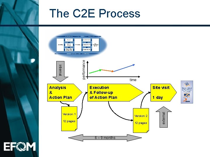 Analysis & Action Plan time Execution & Follow-up of Action Plan Version 1 Site