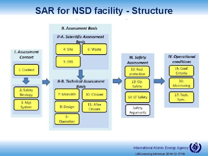 SAR for NSD facility - Structure International Atomic Energy Agency LB/Licensing b/Amman 2014 -12