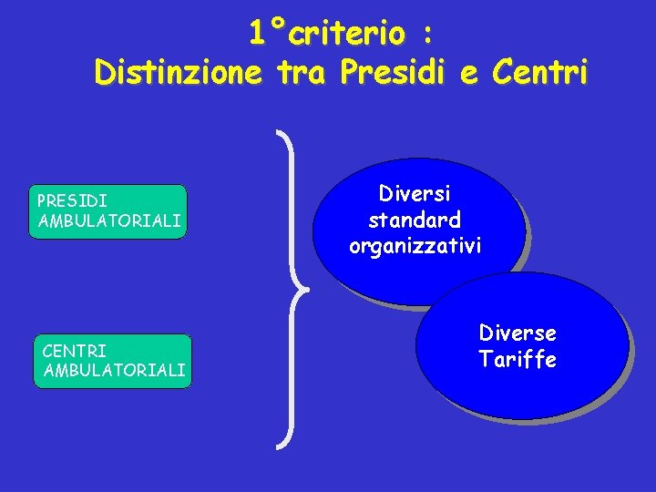 1°criterio : Distinzione tra Presidi e Centri PRESIDI AMBULATORIALI CENTRI AMBULATORIALI Diversi standard organizzativi