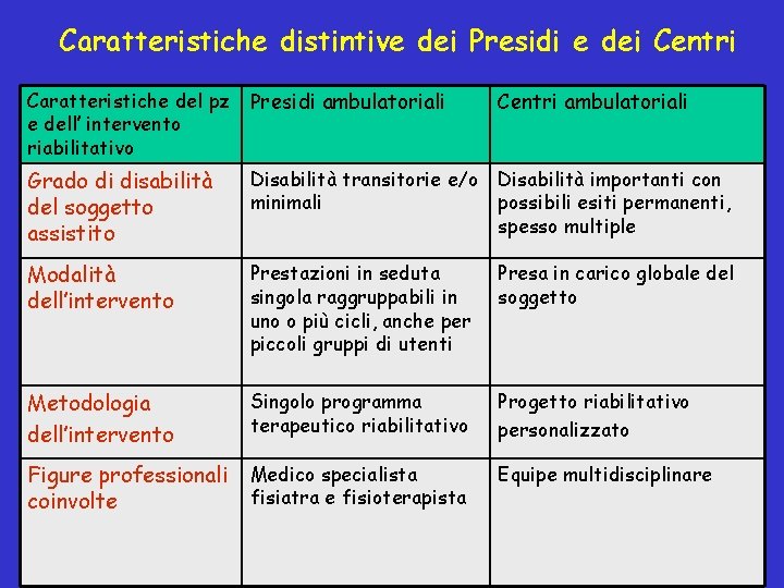 Caratteristiche distintive dei Presidi e dei Centri Caratteristiche del pz e dell’ intervento riabilitativo Caratteristiche distintive dei Presidi e dei Centri Caratteristiche del pz e dell’ intervento riabilitativo