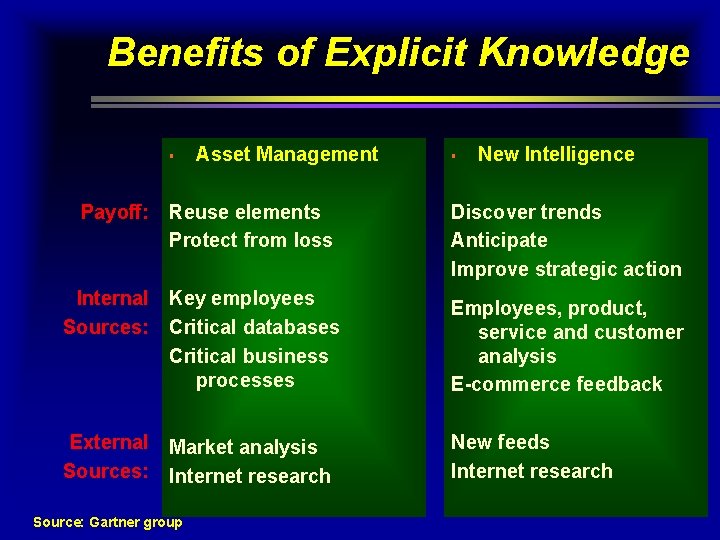 Benefits of Explicit Knowledge § Payoff: Asset Management Reuse elements Protect from loss § Benefits of Explicit Knowledge § Payoff: Asset Management Reuse elements Protect from loss §