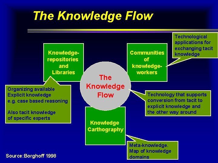 The Knowledge Flow Knowledgerepositories and Libraries Organizing available Explicit knowledge e. g. case based The Knowledge Flow Knowledgerepositories and Libraries Organizing available Explicit knowledge e. g. case based
