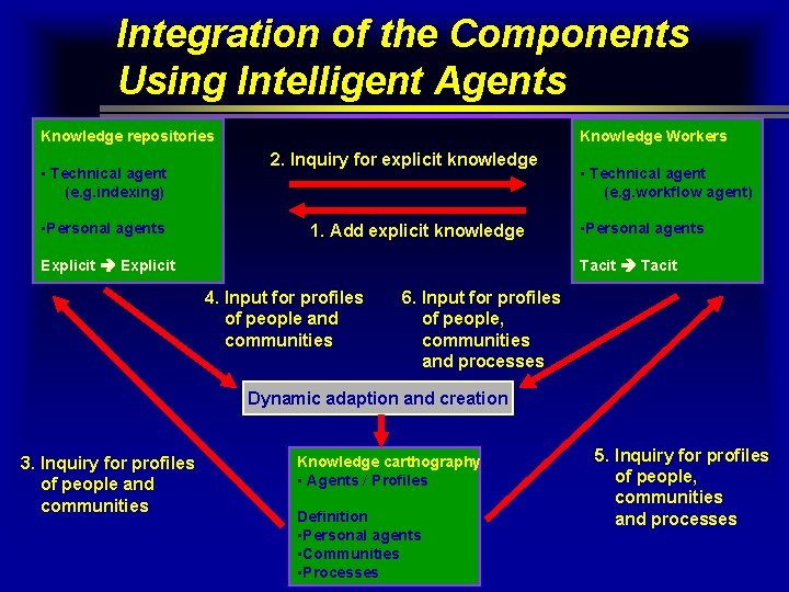 Integration of the Components Using Intelligent Agents Knowledge repositories • Technical agent (e. g. Integration of the Components Using Intelligent Agents Knowledge repositories • Technical agent (e. g.