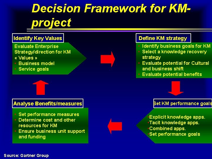 Decision Framework for KMproject Identify Key Values Define KM strategy Evaluate Enterprise Strategy/direction for Decision Framework for KMproject Identify Key Values Define KM strategy Evaluate Enterprise Strategy/direction for