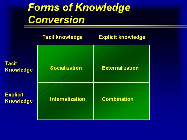 Forms of Knowledge Conversion Tacit knowledge Explicit knowledge Tacit Knowledge Socialization Externalization Explicit Knowledge Forms of Knowledge Conversion Tacit knowledge Explicit knowledge Tacit Knowledge Socialization Externalization Explicit Knowledge