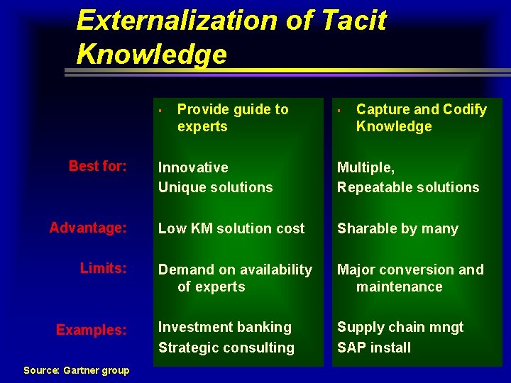 Externalization of Tacit Knowledge § Best for: Advantage: Limits: Examples: Source: Gartner group Provide Externalization of Tacit Knowledge § Best for: Advantage: Limits: Examples: Source: Gartner group Provide