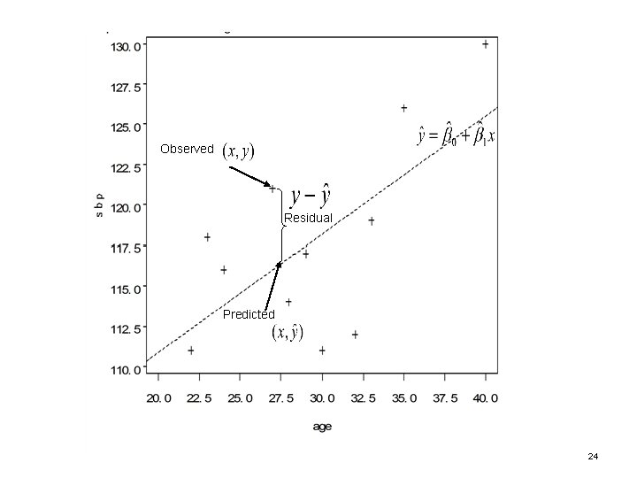 Observed Residual Predicted 24 