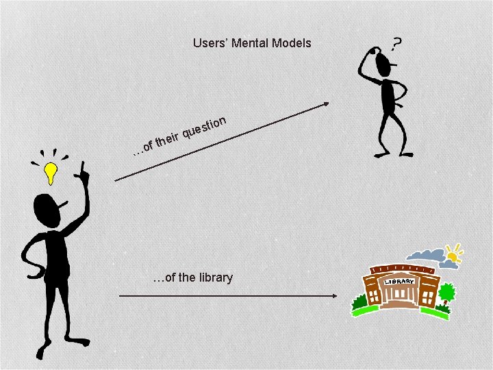 Users’ Mental Models ir e of th on sti e u q … …of