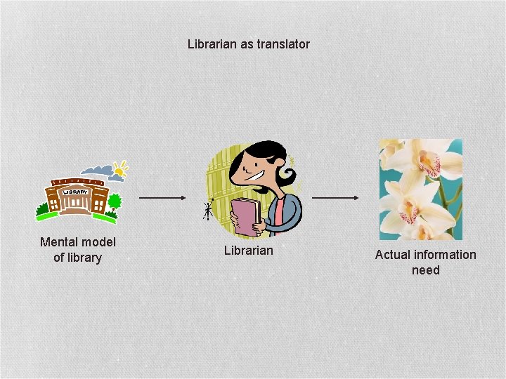 Librarian as translator Mental model of library Librarian Actual information need 