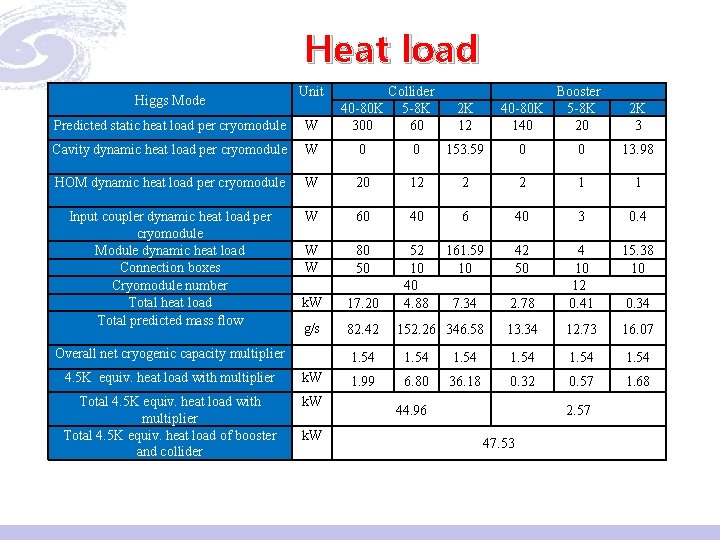 Heat load Higgs Mode Unit Collider 40 -80 K 5 -8 K 300 60