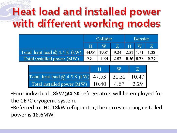 Heat load and installed power with different working modes 　 Collider H W Z