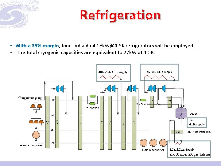 Refrigeration • With a 35% margin, four individual 18 k. W@4. 5 K refrigerators