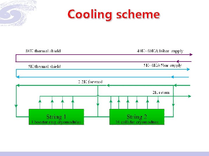 Cooling scheme 