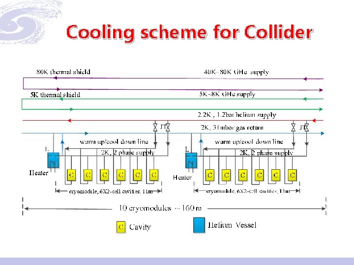 Cooling scheme for Collider 