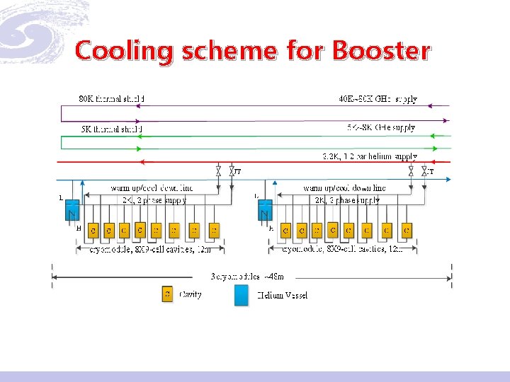 Cooling scheme for Booster 