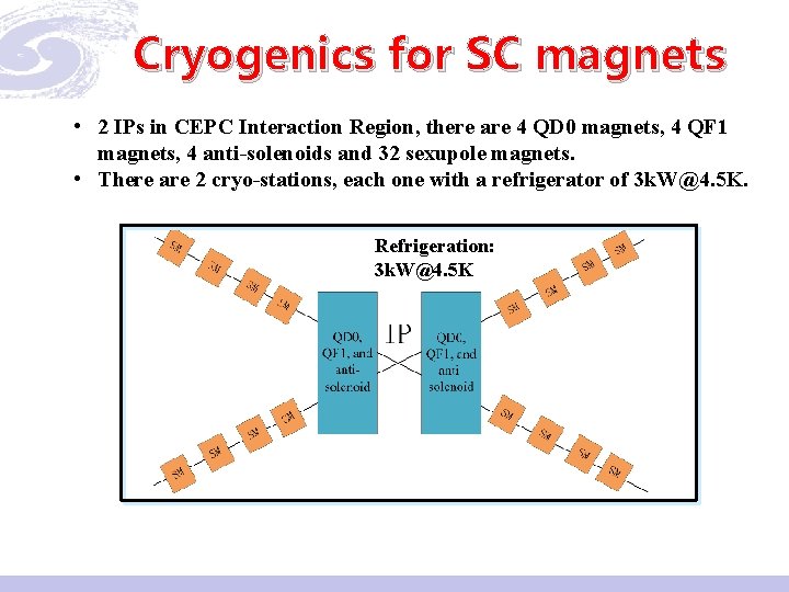 Cryogenics for SC magnets • 2 IPs in CEPC Interaction Region, there are 4