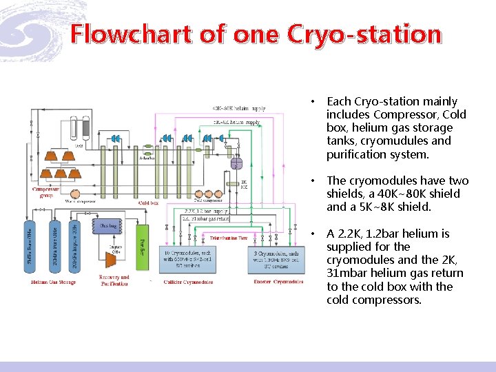 Flowchart of one Cryo-station • Each Cryo-station mainly includes Compressor, Cold box, helium gas