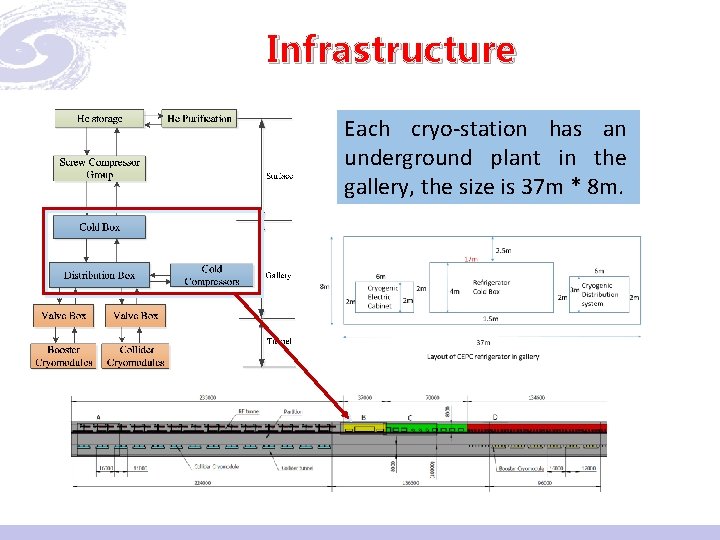 Infrastructure Each cryo-station has an underground plant in the gallery, the size is 37