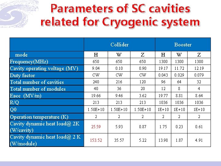 Parameters of SC cavities related for Cryogenic system Collider 　mode Frequency(MHz) Cavity operating voltage