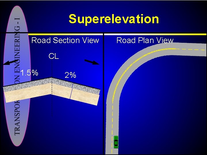 Superelevation Road Section View CL 1. 5% 2% Road Plan View 