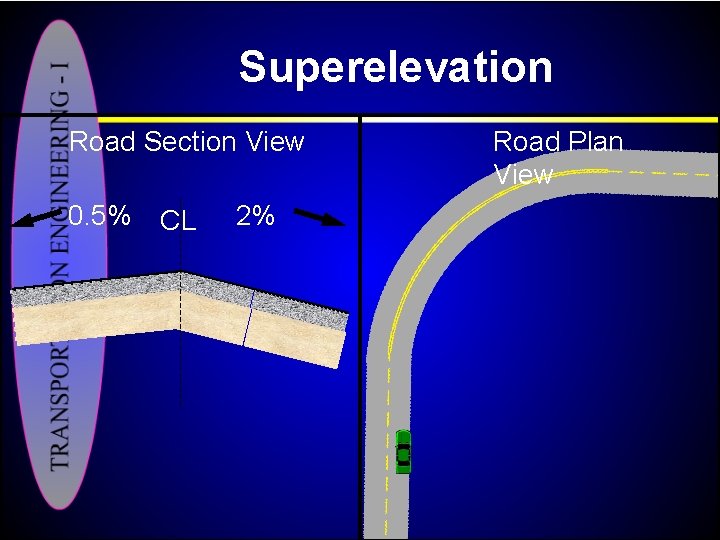 Superelevation Road Section View 0. 5% CL 2% Road Plan View 