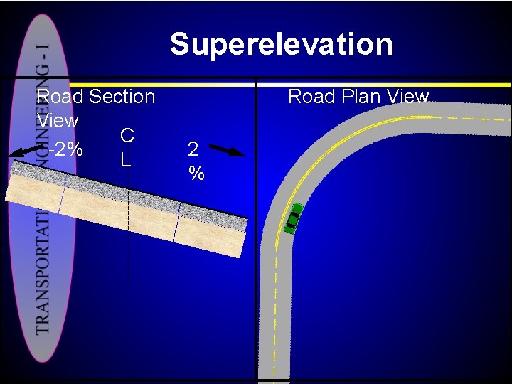 Superelevation Road Section View C 2% L Road Plan View 2 % 