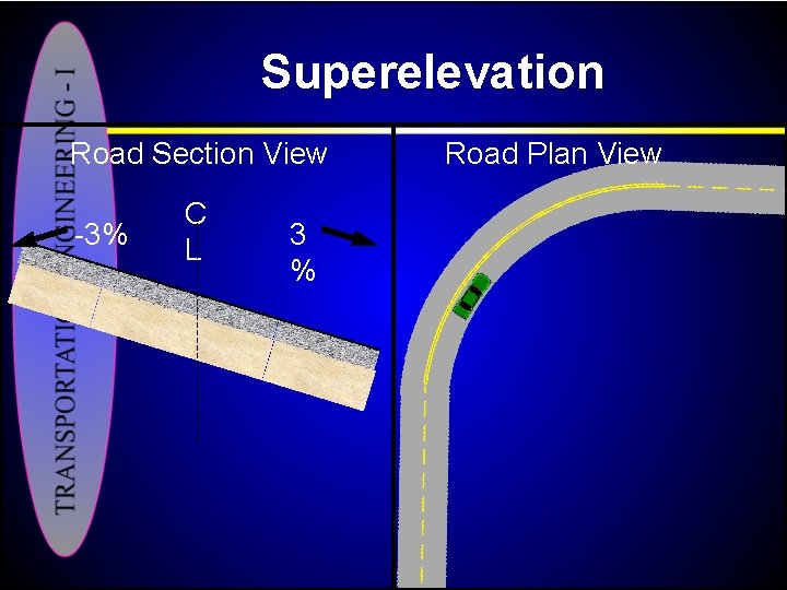 Superelevation Road Section View 3% C L 3 % Road Plan View 